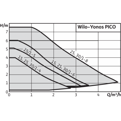 Cirkuliacinis siurblys Wilo Yonos Pico 25/1-6-130